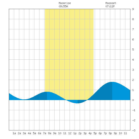 Hawkins Point tide chart for Monday, December 6, 2021