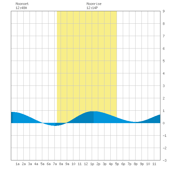 Hawkins Point tide chart for Monday, January 10, 2022