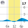 Hawkins Point tide chart for Monday, January 17, 2022