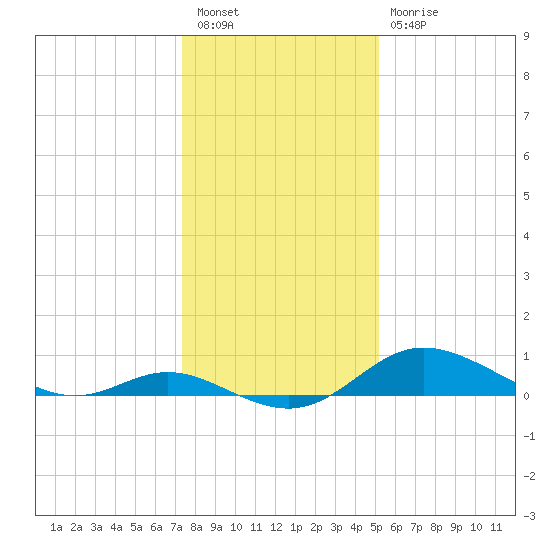 Hawkins Point tide chart for Tuesday, January 18, 2022
