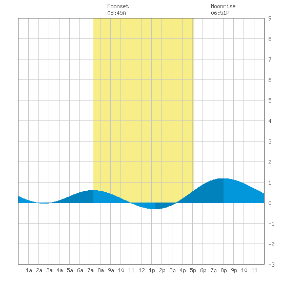 Hawkins Point tide chart for Wednesday, January 19, 2022