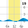 Hawkins Point tide chart for Wednesday, January 19, 2022