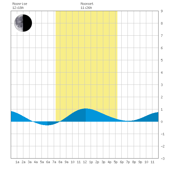 Hawkins Point tide chart for Tuesday, January 25, 2022