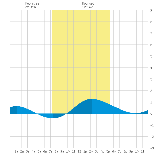 Hawkins Point tide chart for Thursday, January 27, 2022