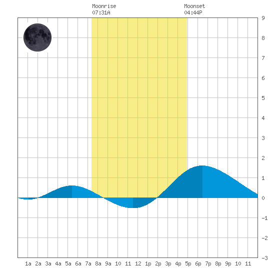 Hawkins Point tide chart for Sunday, January 2, 2022