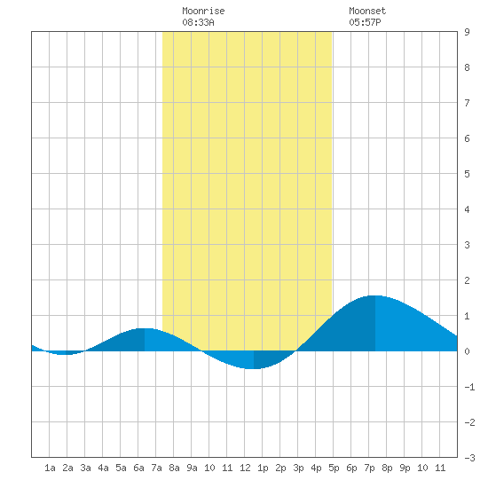 Hawkins Point tide chart for Monday, January 3, 2022