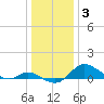 Hawkins Point tide chart for Monday, January 3, 2022