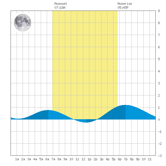 Hawkins Point tide chart for Wednesday, February 16, 2022