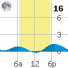 Hawkins Point tide chart for Wednesday, February 16, 2022