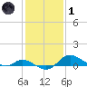Hawkins Point tide chart for Tuesday, February 1, 2022
