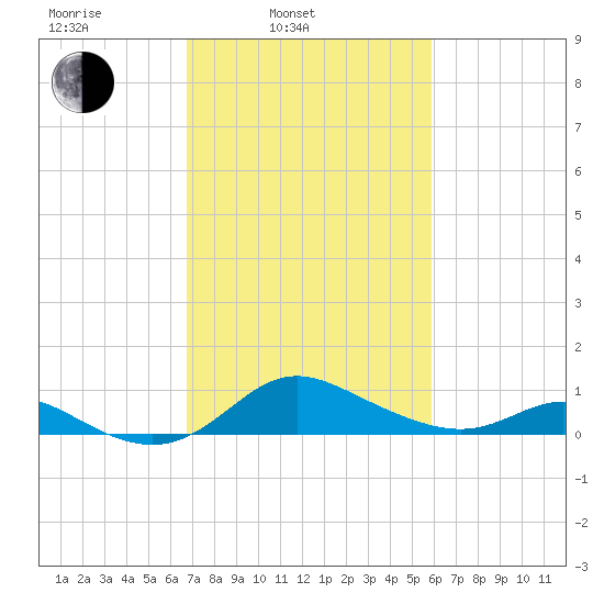 Hawkins Point tide chart for Wednesday, February 23, 2022