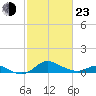 Hawkins Point tide chart for Wednesday, February 23, 2022