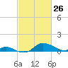 Hawkins Point tide chart for Saturday, February 26, 2022