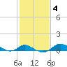 Hawkins Point tide chart for Friday, February 4, 2022