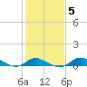 Hawkins Point tide chart for Saturday, February 5, 2022