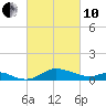 Hawkins Point tide chart for Thursday, March 10, 2022