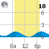 Hawkins Point tide chart for Friday, March 18, 2022