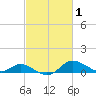 Hawkins Point tide chart for Tuesday, March 1, 2022