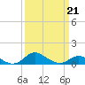 Hawkins Point tide chart for Monday, March 21, 2022