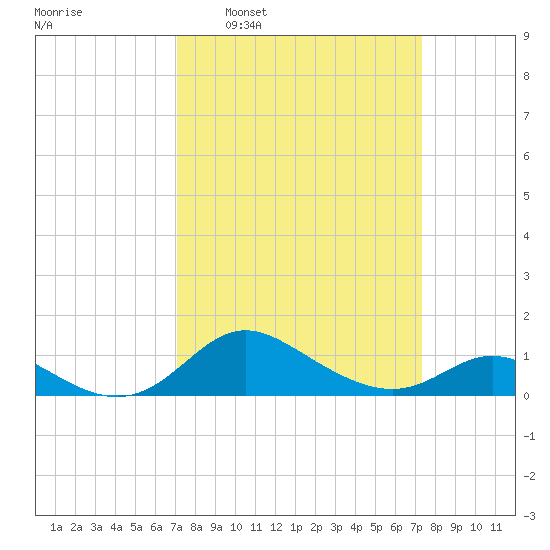 Hawkins Point tide chart for Tuesday, March 22, 2022