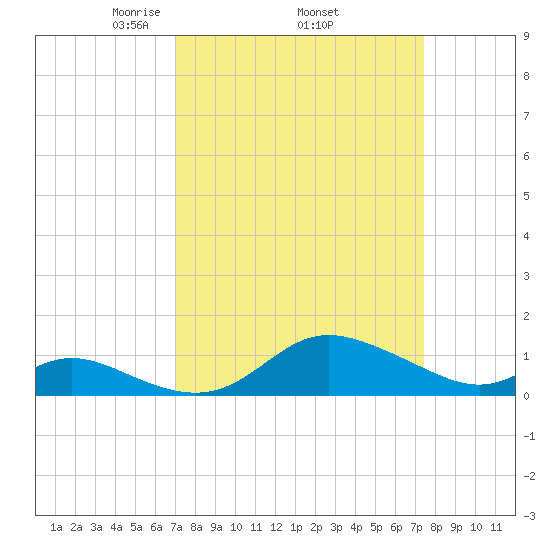 Hawkins Point tide chart for Saturday, March 26, 2022