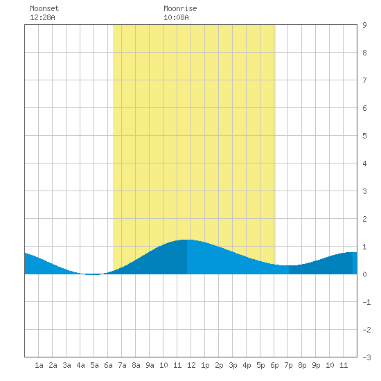 Hawkins Point tide chart for Wednesday, March 9, 2022