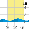 Hawkins Point tide chart for Sunday, April 10, 2022