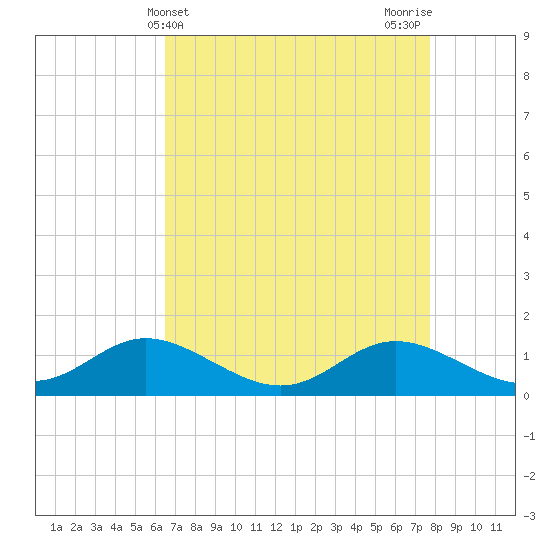 Hawkins Point tide chart for Thursday, April 14, 2022