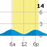 Hawkins Point tide chart for Thursday, April 14, 2022