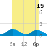Hawkins Point tide chart for Friday, April 15, 2022
