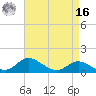 Hawkins Point tide chart for Saturday, April 16, 2022