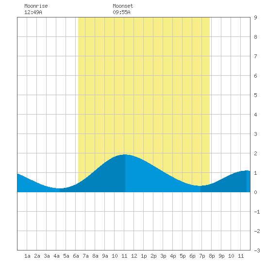 Hawkins Point tide chart for Thursday, April 21, 2022