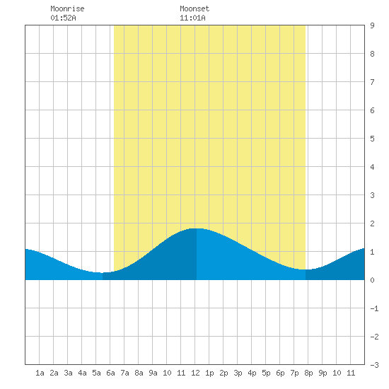 Hawkins Point tide chart for Friday, April 22, 2022