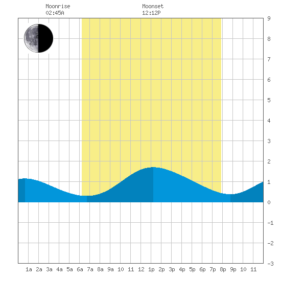 Hawkins Point tide chart for Saturday, April 23, 2022