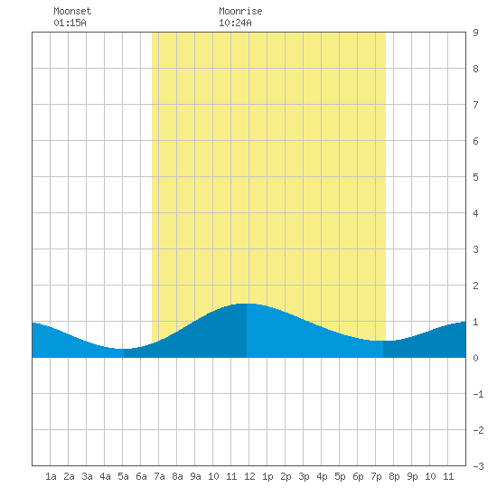Hawkins Point tide chart for Thursday, April 7, 2022