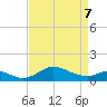 Hawkins Point tide chart for Thursday, April 7, 2022