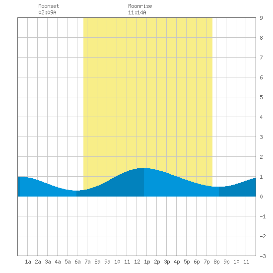 Hawkins Point tide chart for Friday, April 8, 2022