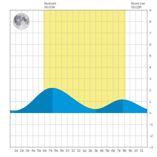 Hawkins Point tide chart for Monday, May 16, 2022
