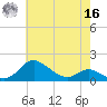 Hawkins Point tide chart for Monday, May 16, 2022
