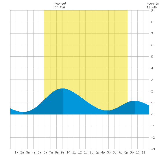 Hawkins Point tide chart for Wednesday, May 18, 2022