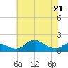 Hawkins Point tide chart for Saturday, May 21, 2022