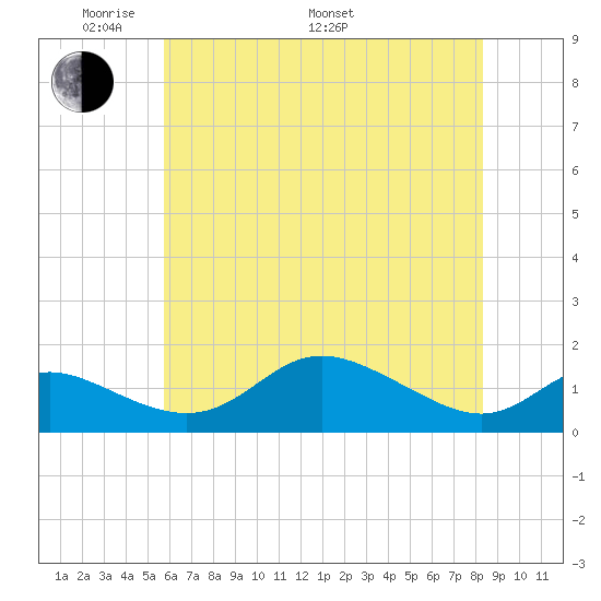 Hawkins Point tide chart for Sunday, May 22, 2022