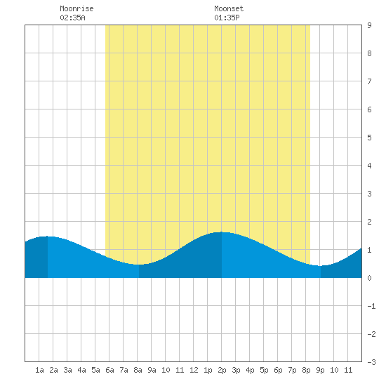 Hawkins Point tide chart for Monday, May 23, 2022
