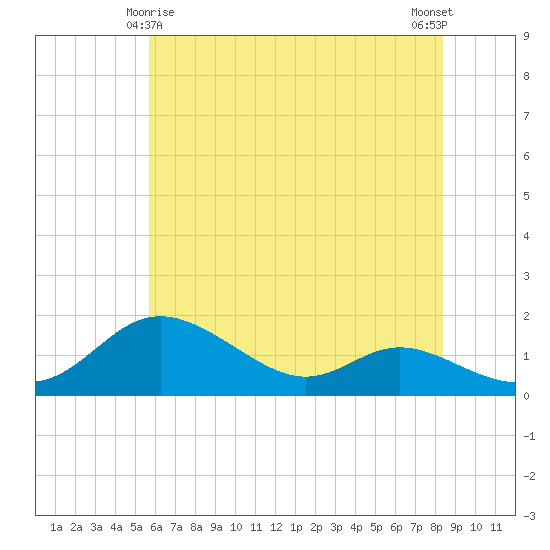 Hawkins Point tide chart for Saturday, May 28, 2022
