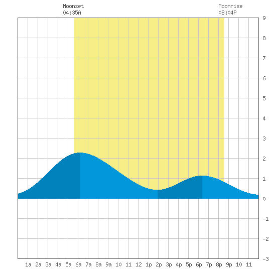 Hawkins Point tide chart for Monday, June 13, 2022