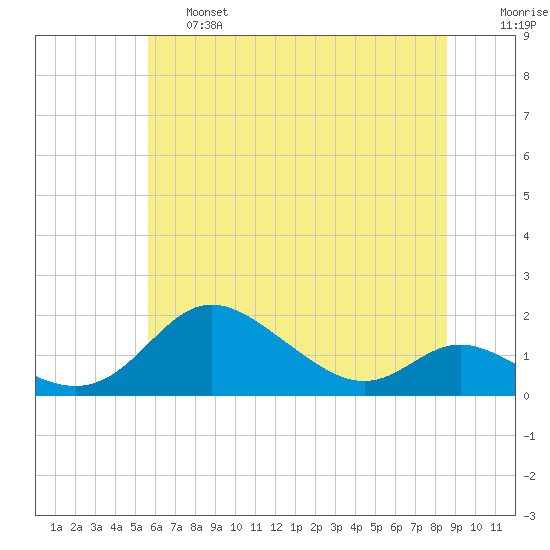 Hawkins Point tide chart for Thursday, June 16, 2022