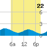 Hawkins Point tide chart for Wednesday, June 22, 2022