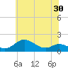 Hawkins Point tide chart for Thursday, June 30, 2022