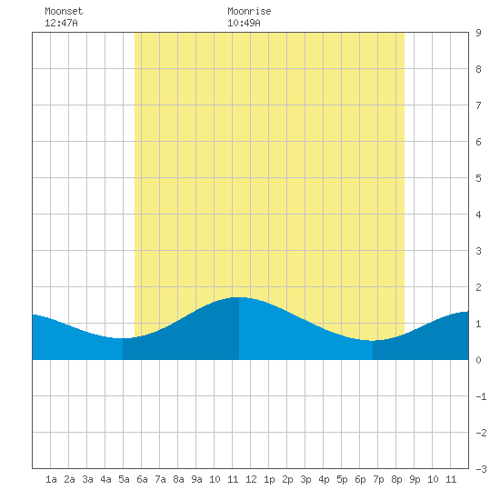 Hawkins Point tide chart for Sunday, June 5, 2022