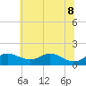 Hawkins Point tide chart for Wednesday, June 8, 2022